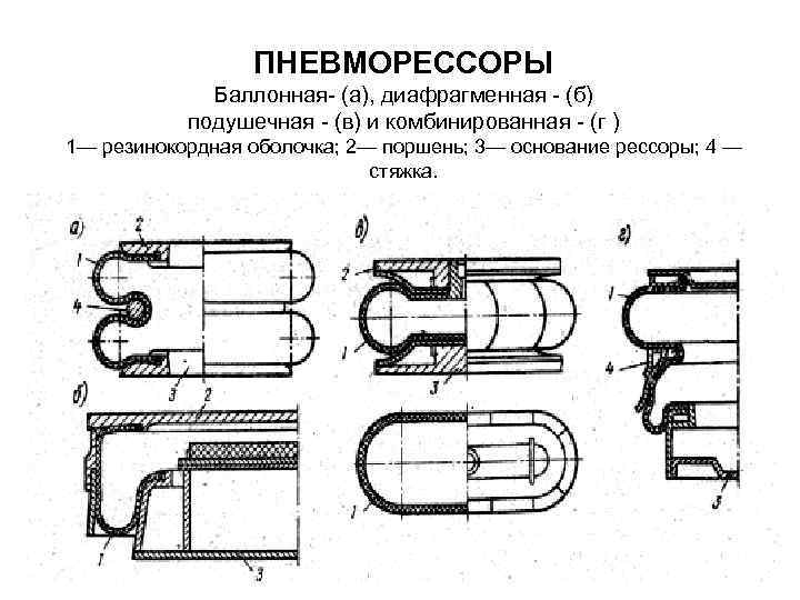 ПНЕВМОРЕССОРЫ Баллонная (а), диафрагменная (б) подушечная (в) и комбинированная (г ) 1— резинокордная оболочка;