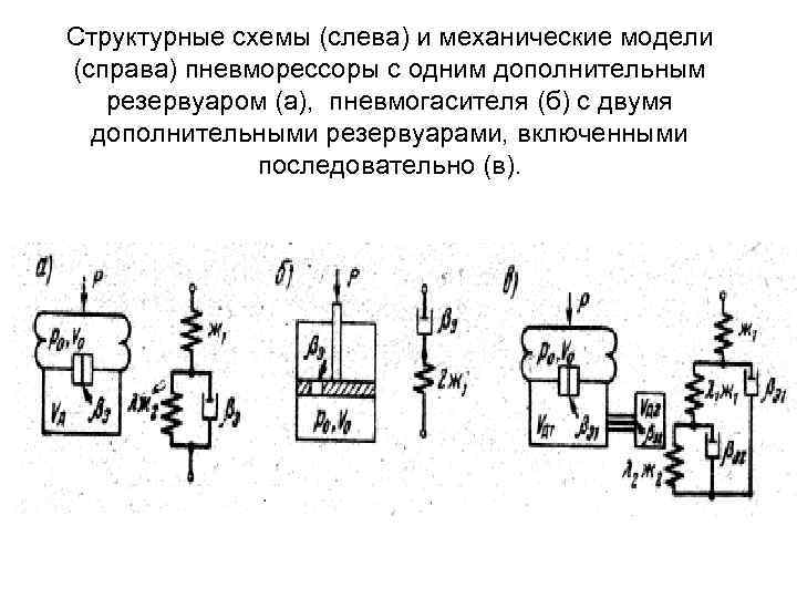 Структурные схемы (слева) и механические модели (справа) пневморессоры с одним дополнительным резервуаром (а), пневмогасителя