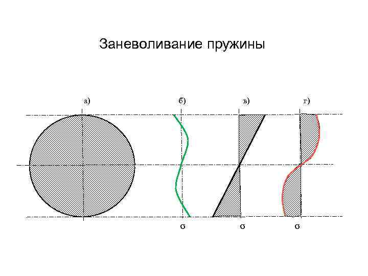 Заневоливание пружины а) б) σ в) σ г) σ 