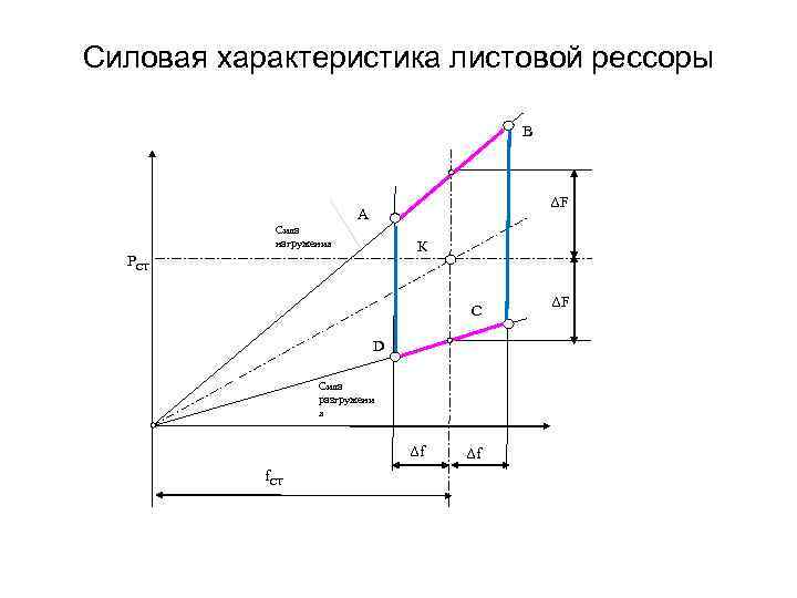 Силовая характеристика. Упругая характеристика пружины. Силовая характеристика пружины. Рессоры характеристики. Укажите вид силовой характеристики листовых рессор..