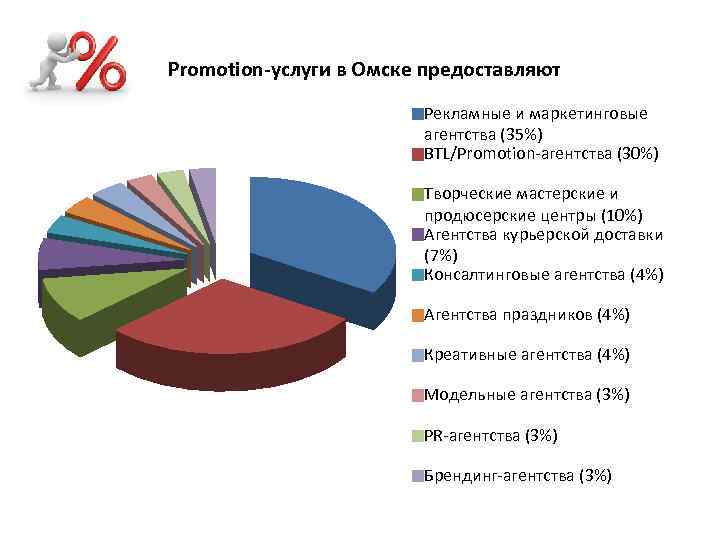 Promotion-услуги в Омске предоставляют Рекламные и маркетинговые агентства (35%) BTL/Promotion-агентства (30%) Творческие мастерские и