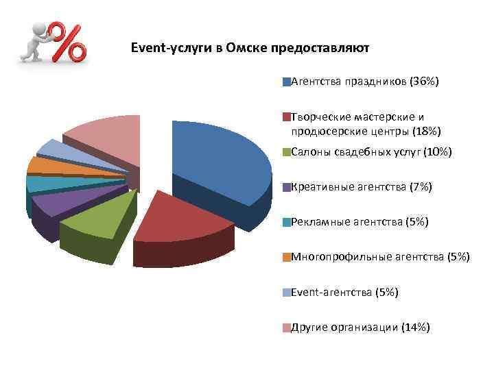 Event-услуги в Омске предоставляют Агентства праздников (36%) Творческие мастерские и продюсерские центры (18%) Салоны
