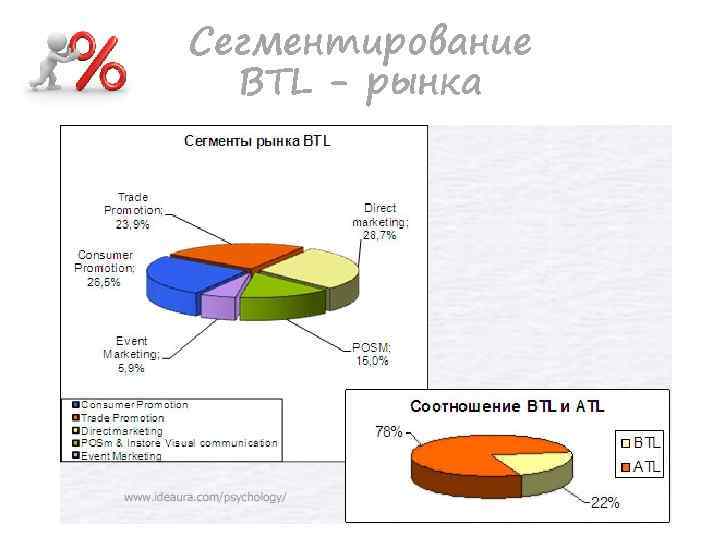 Event рынок. Емкость сегмента рынка. Динамика емкости рынка event-услуг в России. BTL Мировых рынок.