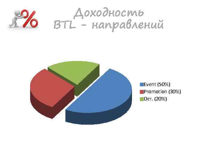 Доходность BTL - направлений Event (50%) Promotion (30%) Ост. (20%) 