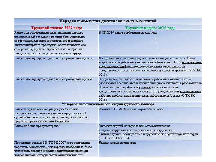 Порядок применения дисциплинарных взысканий Трудовой кодекс 2007 года Ранее при определении вида дисциплинарного взыскания