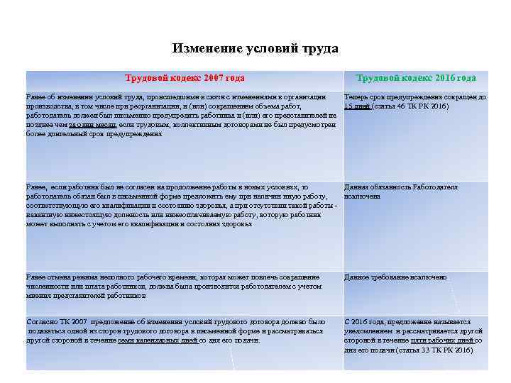 Изменение условий труда Трудовой кодекс 2007 года Трудовой кодекс 2016 года Ранее об изменении