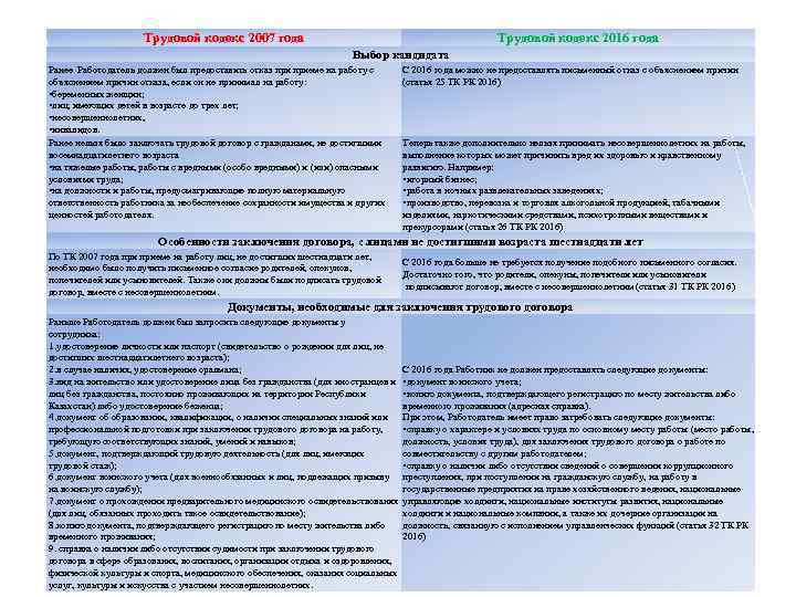 Трудовой кодекс 2007 года Трудовой кодекс 2016 года Выбор кандидата Ранее Работодатель должен был