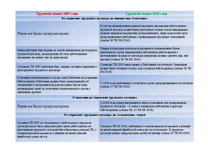 Трудовой кодекс 2007 года Трудовой кодекс 2016 года Расторжение трудового договора по инициативе Работника