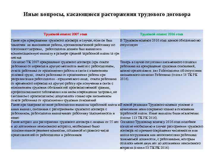 Иные вопросы, касающиеся расторжения трудового договора Трудовой кодекс 2007 года Трудовой кодекс 2016 года