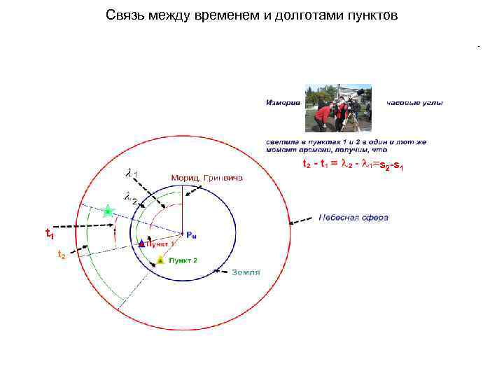 Связь между временем и долготами пунктов =s 2 -s 1 t 1 
