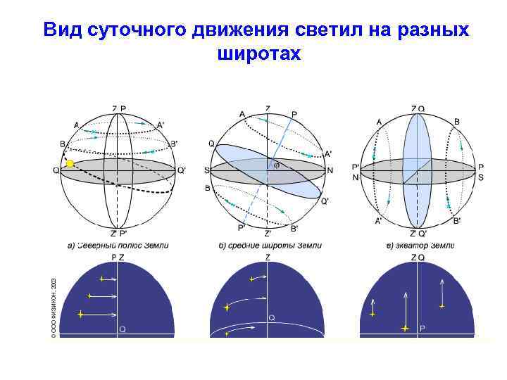 Вид суточного движения светил на разных широтах 