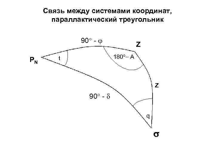 Связь между системами координат, параллактический треугольник 90 - РN Z 180 A t Z
