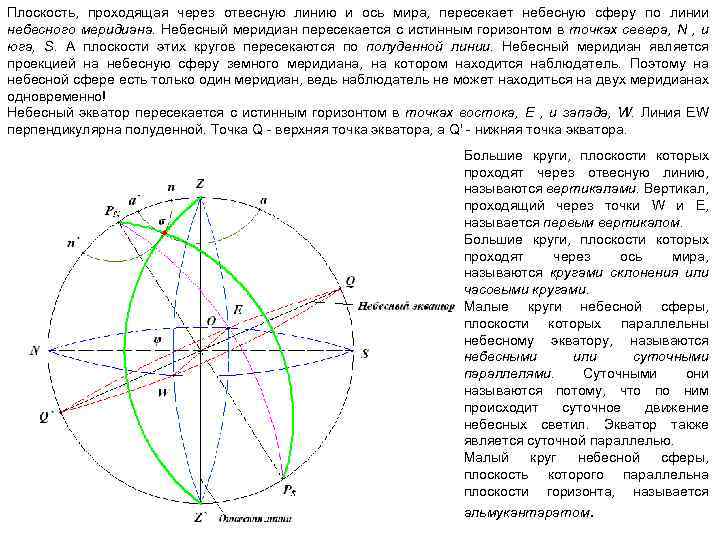 Точка экватора. Через отвесную линию и ось мира.. Большой круг небесной сферы перпендикулярный отвесной линии. Небесная сфера в проекции на плоскость небесного меридиана. Точка в которой ось мира пересекает небесную сферу.
