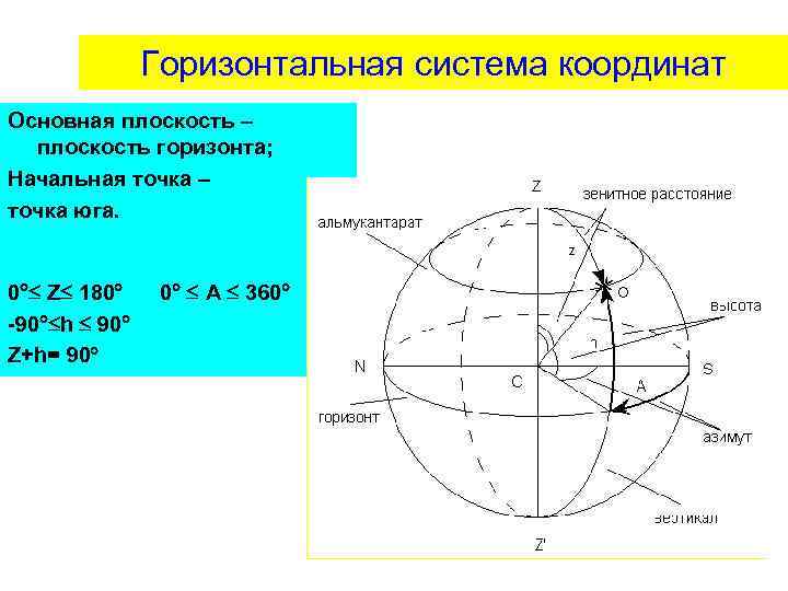 Горизонтальная система координат Основная плоскость горизонта; Начальная точка юга. 0 Z 180 -90 h