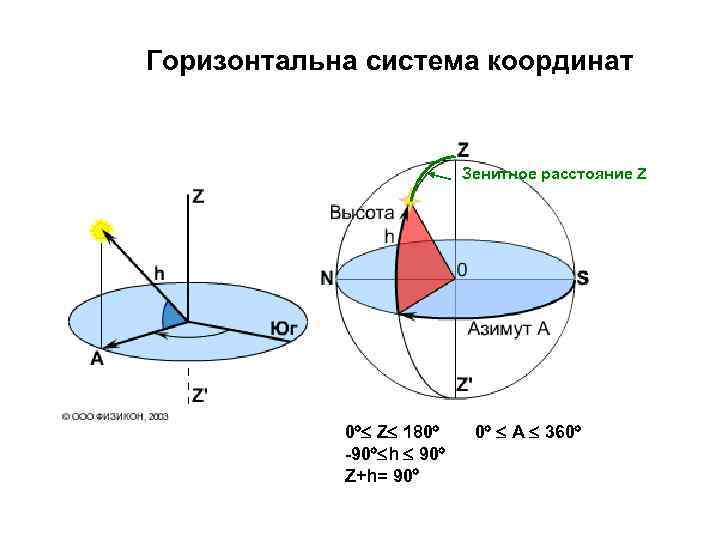 Какие координаты определяют положение светила в горизонтальной системе координат сделайте рисунок