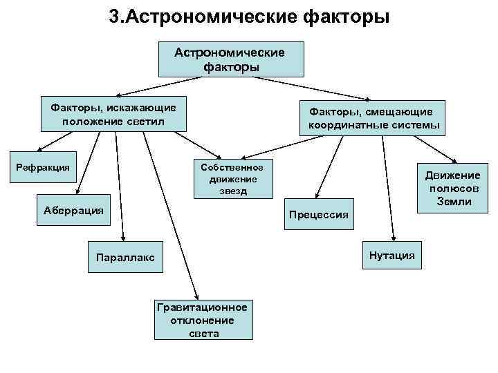 3. Астрономические факторы Факторы, искажающие положение светил Рефракция Факторы, смещающие координатные системы Собственное движение