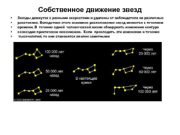 Собственное движение звезд • • • Звезды движутся с разными скоростями и удалены от