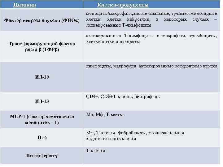 Цитокин Клетки-продуценты Фактор некроза опухоли (ФНОα) Трансформирую-щий фактор роста β (ТФРβ) моноциты/макрофаги, эндоте-лиальные, тучные