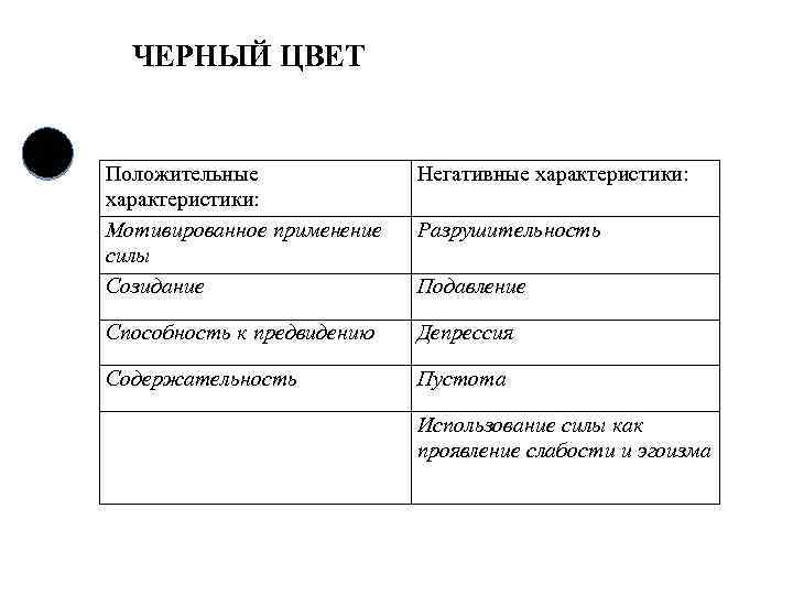 ЧЕРНЫЙ ЦВЕТ Положительные характеристики: Мотивированное применение силы Созидание Негативные характеристики: Способность к предвидению Депрессия