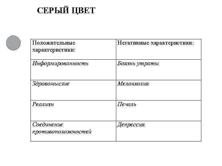 СЕРЫЙ ЦВЕТ Положительные характеристики: Негативные характеристики: Информированность Боязнь утраты Здравомыслие Меланхолия Реализм Печаль Соединение