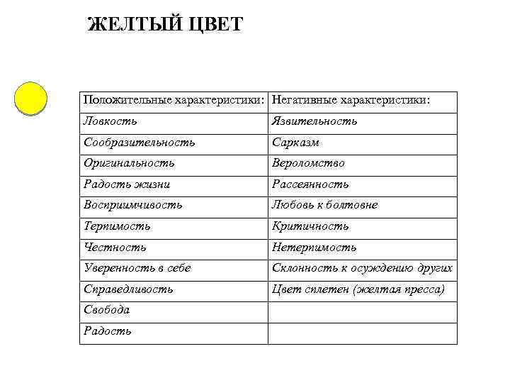 ЖЕЛТЫЙ ЦВЕТ Положительные характеристики: Негативные характеристики: Ловкость Язвительность Сообразительность Сарказм Оригинальность Вероломство Радость жизни