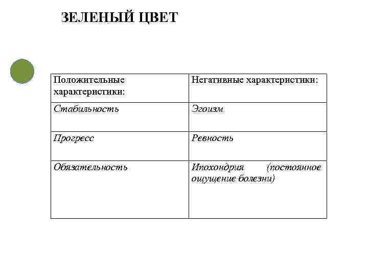 ЗЕЛЕНЫЙ ЦВЕТ Положительные характеристики: Негативные характеристики: Стабильность Эгоизм Прогресс Ревность Обязательность Ипохондрия (постоянное фото