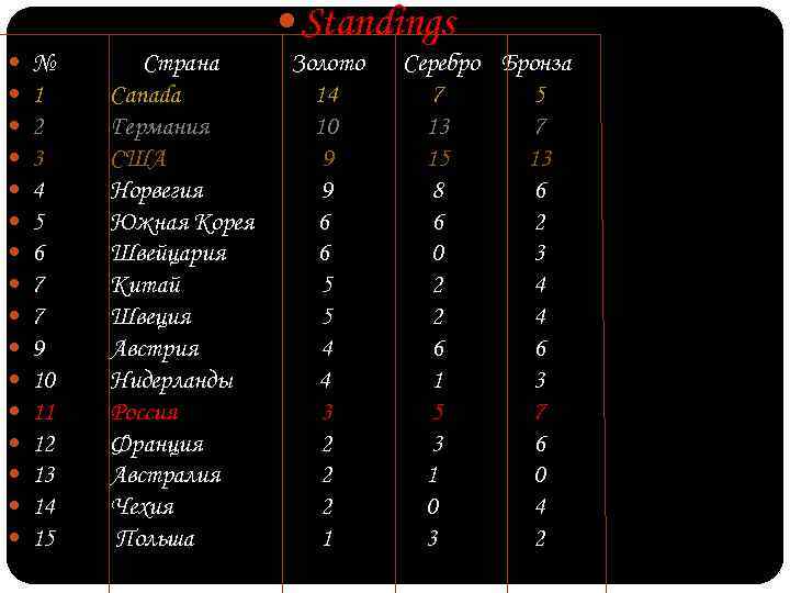  Standings № 1 2 3 4 5 6 7 7 9 10 11