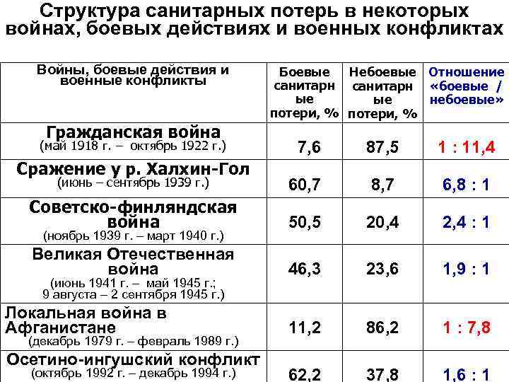 Структура санитарных потерь в некоторых войнах, боевых действиях и военных конфликтах Войны, боевые действия