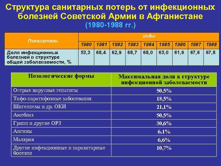 Структура санитарных потерь от инфекционных болезней Советской Армии в Афганистане (1980 -1988 гг. )