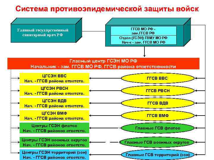Система противоэпидемической защиты войск Главный государственный санитарный врач РФ ГГСВ МО РФ зам. ГГСВ