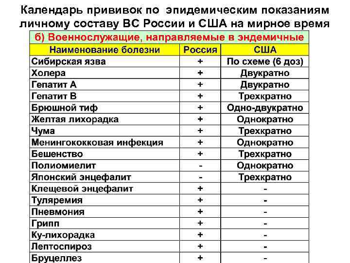 Календарь прививок по эпидемическим показаниям личному составу ВС России и США на мирное время