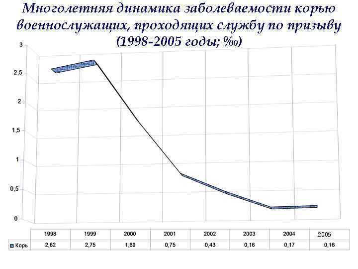Многолетняя динамика заболеваемости корью военнослужащих, проходящих службу по призыву (1998 -2005 годы; ‰) 2005