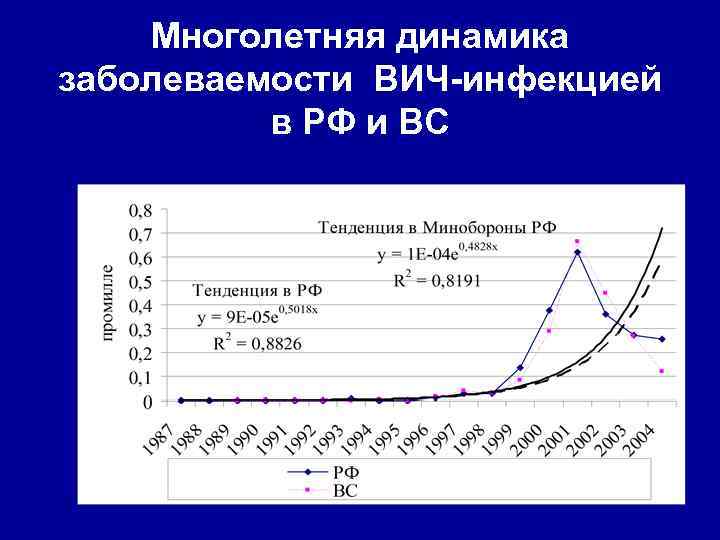 Многолетняя динамика заболеваемости ВИЧ-инфекцией в РФ и ВС 
