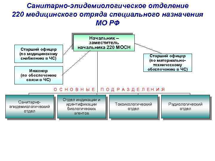 Санитарно-эпидемиологическое отделение 220 медицинского отряда специального назначения МО РФ Старший офицер (по медицинскому снабжению