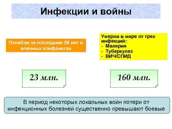 Инфекции и войны Погибли за последние 50 лет в военных конфликтах 23 млн. Умерли