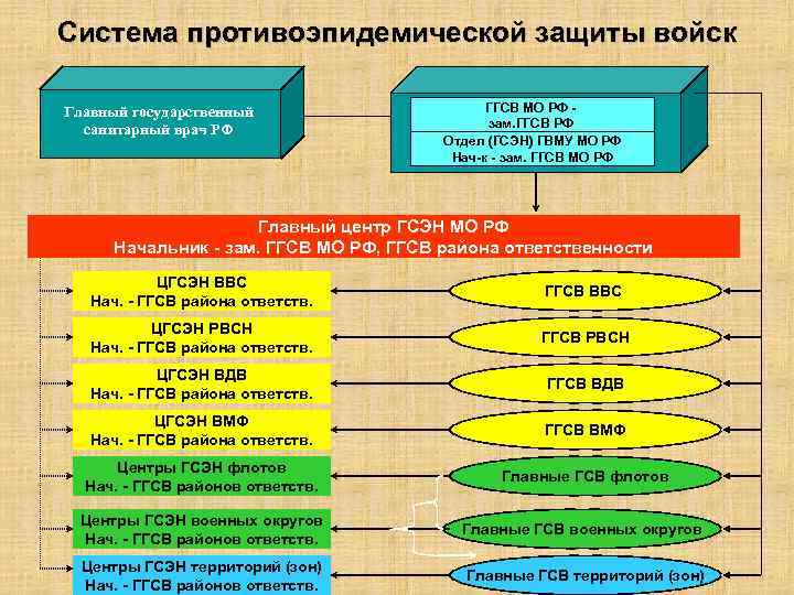 Система противоэпидемической защиты войск Главный государственный санитарный врач РФ ГГСВ МО РФ - зам.