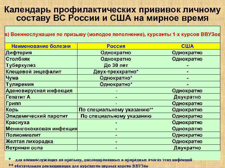 Календарь профилактических прививок личному составу ВС России и США на мирное время * для