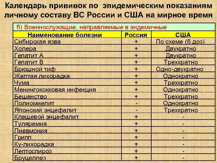 Календарь прививок по эпидемическим показаниям личному составу ВС России и США на мирное время