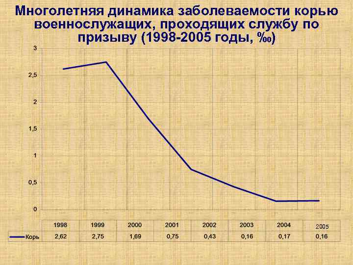 Многолетняя динамика заболеваемости корью военнослужащих, проходящих службу по призыву (1998 -2005 годы, ‰) 2005