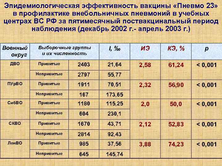 Эпидемиологическая эффективность вакцины «Пневмо 23» в профилактике внебольничных пневмоний в учебных центрах ВС РФ