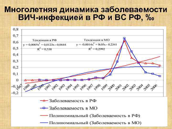 Многолетняя динамика заболеваемости ВИЧ-инфекцией в РФ и ВС РФ, ‰ 