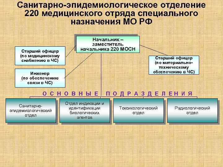 Санитарно-эпидемиологическое отделение 220 медицинского отряда специального назначения МО РФ Старший офицер (по медицинскому снабжению