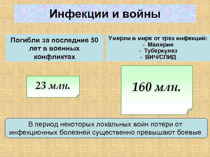 Инфекции и войны Погибли за последние 50 лет в военных конфликтах 23 млн. Умерли