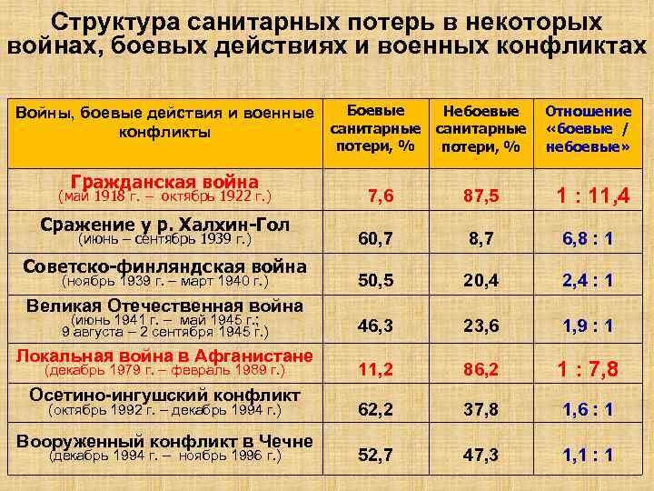 Структура санитарных потерь в некоторых войнах, боевых действиях и военных конфликтах Боевые Небоевые Отношение