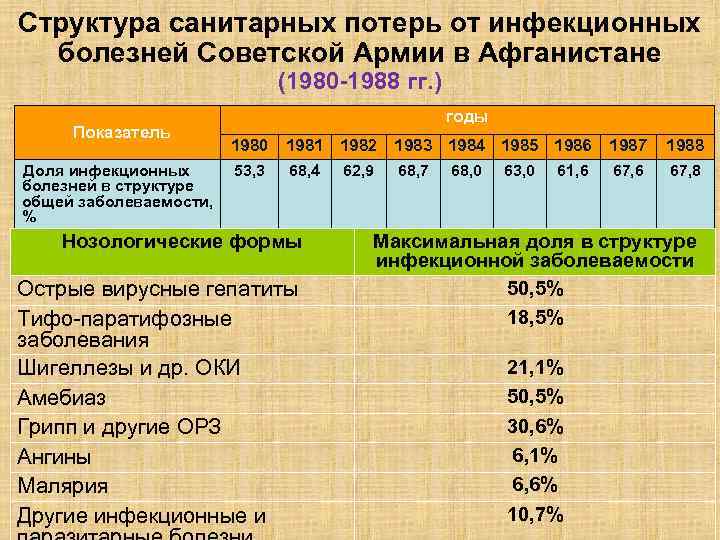 Структура санитарных потерь от инфекционных болезней Советской Армии в Афганистане (1980 -1988 гг. )