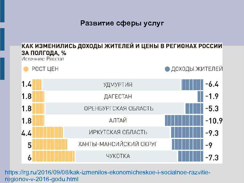 Развитие сферы услуг https: //rg. ru/2016/09/08/kak-izmenilos-ekonomicheskoe-i-socialnoe-razvitieregionov-v-2016 -godu. html 