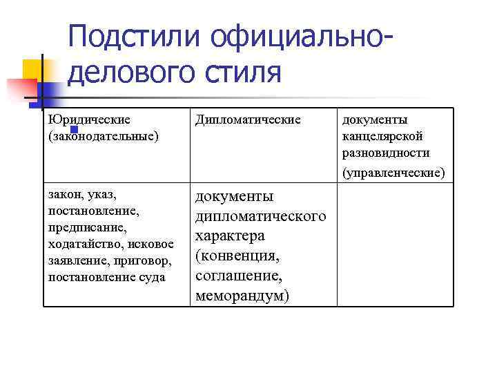 Подстили официальноделового стиля Юридические n (законодательные) Дипломатические закон, указ, постановление, предписaние, ходатайство, исковое заявление,