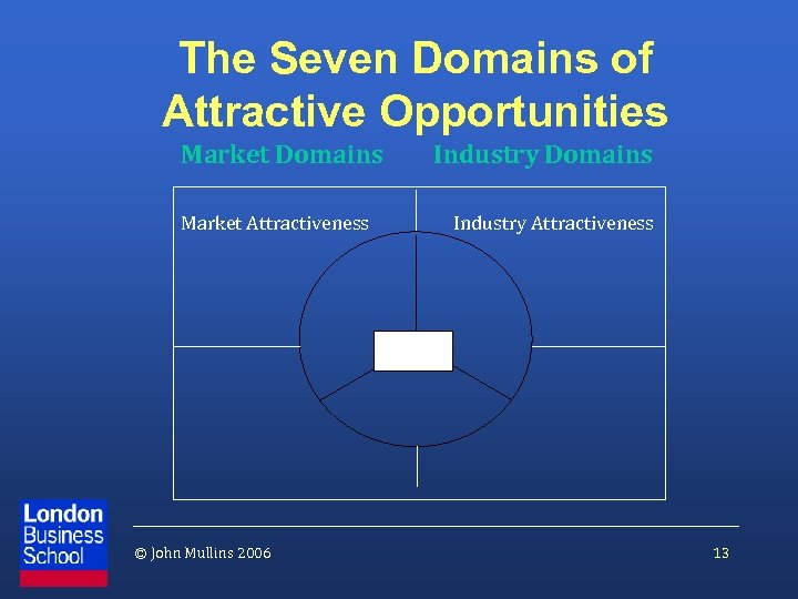 The Seven Domains of Attractive Opportunities Market Domains Market Attractiveness © John Mullins 2006