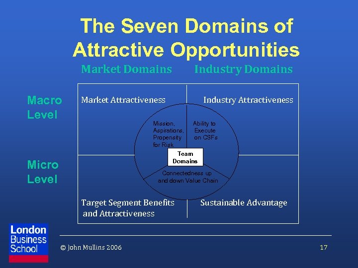 The Seven Domains of Attractive Opportunities Market Domains Macro Level Industry Domains Market Attractiveness