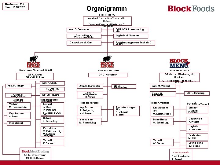 MA Gesamt: 234 Stand: 15. 10. 2012 Organigramm Block Foods AG Vorstand Produktion/Technik K.